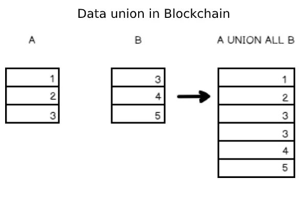 Union sql примеры. Union all sql. union union all. union all и union postgresql. sql combine.