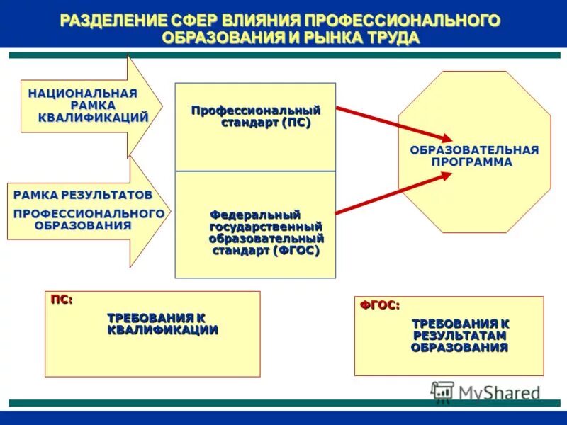 Общее среднее образование в рб. Стандарты третьего поколения фгос. При реализации образовательных программ. Образовательный стандарт профессионально технического образования. Стандарты третьего поколения фгос.