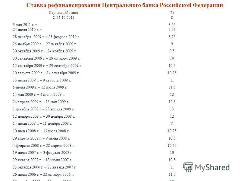Ставка рефинансирования ЦБ РФ на сегодня 2022: таблица по месяцам, влияние на эк
