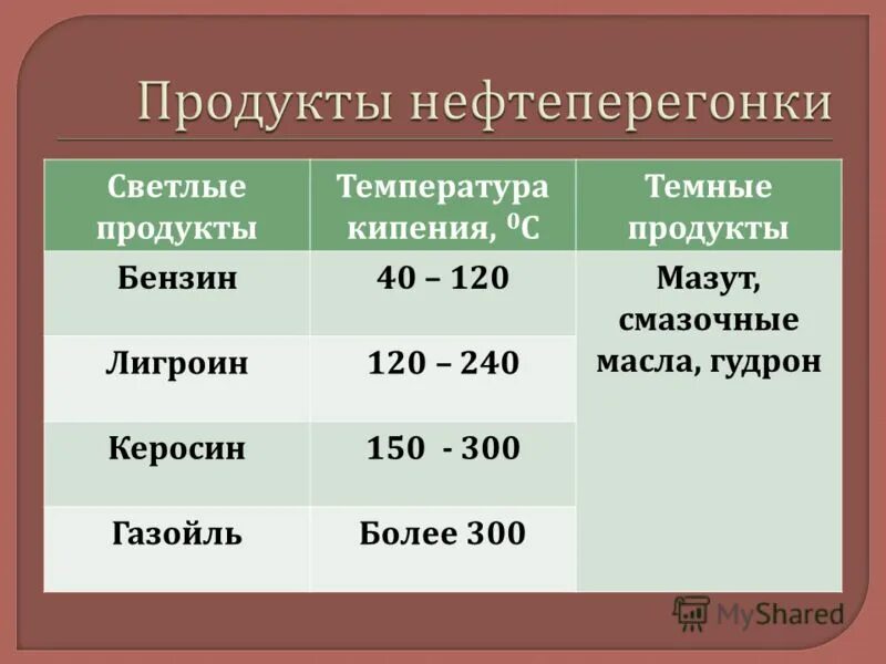 Фракции кипения нефти. Продукты нефтеперегонки. Температура кипения масла. Температура кипения керосина. Температура кипения нефти.