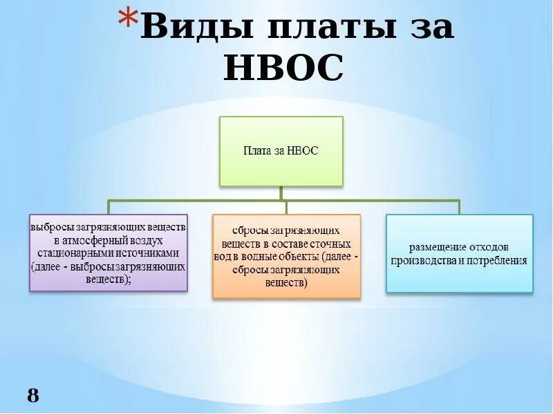 Негативное воздействие на окружающую среду кто платит. Плата за НВОС. Плата за воздействие на окружающую среду. Платежи за негативное воздействие на окружающую среду. Виды платы за негативное воздействие на окружающую среду.