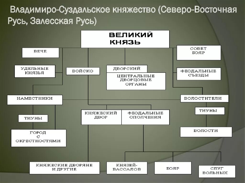 Схема управления Владимиро-Суздальского княжества. Владимиро-Суздальское княжество структура управления. Схемы управления Владимиро-Суздальской Русью. Схема органов власти Владимиро-Суздальского княжества.. Таблица правители северо восточной руси 6 класс