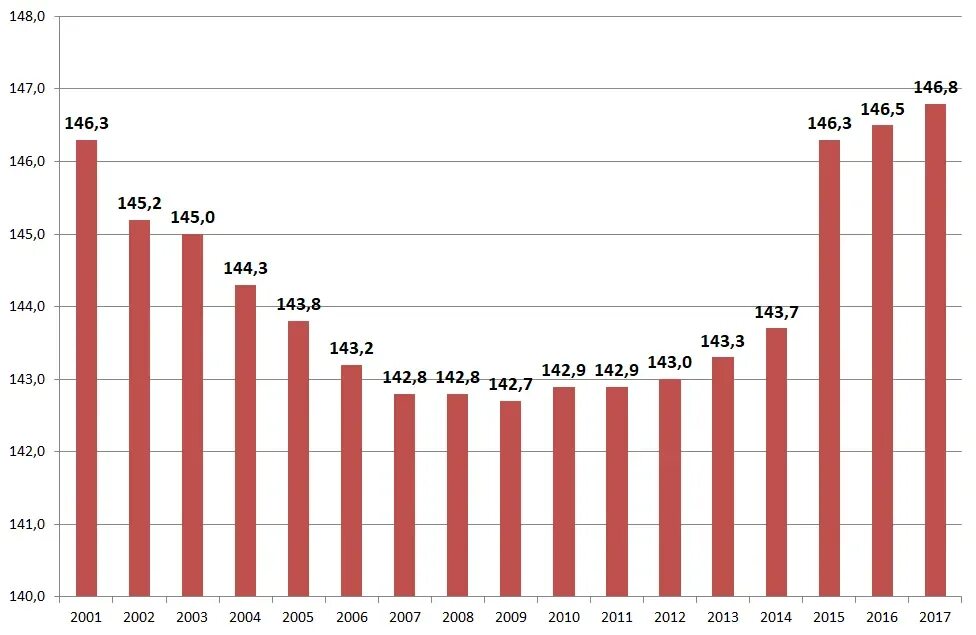 Россия сколько человек умерло в 2023 году