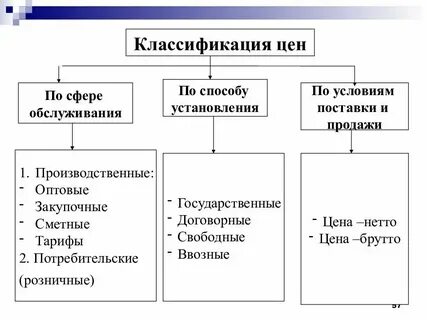 Виды цен и их классификация