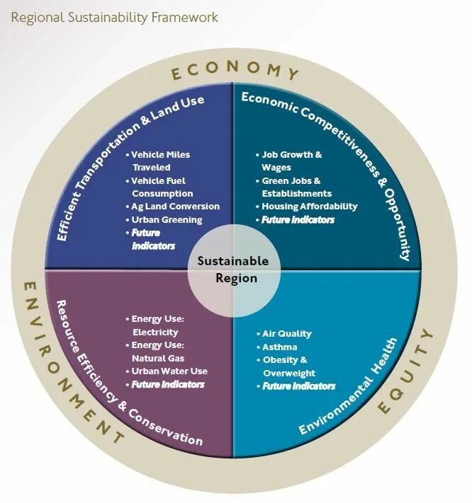 Google framework. Sustainability framework. user energy framework.