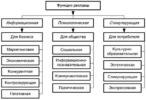 Основной функцией рекламы как направления. Реклама функции рекламы. Функции рекламы в туризме. Функции рекламного агентства. Виды рекламы в гостиничном бизнесе таблица.