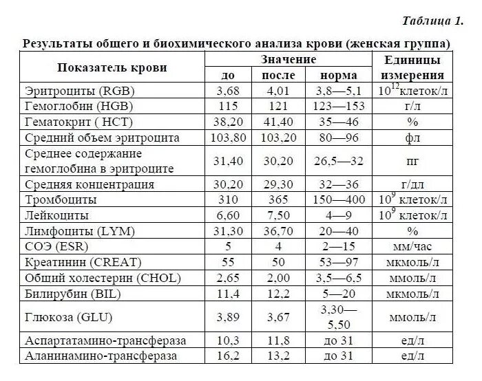 Нормальные показатели биохимии. Общий анализ крови крови расшифровка таблица анализа. Биохимический анализ крови норма таблица. Анализ крови показатели нормы общий и биохимический у мужчин. Расшифровка анализов крови биохимия таблица.