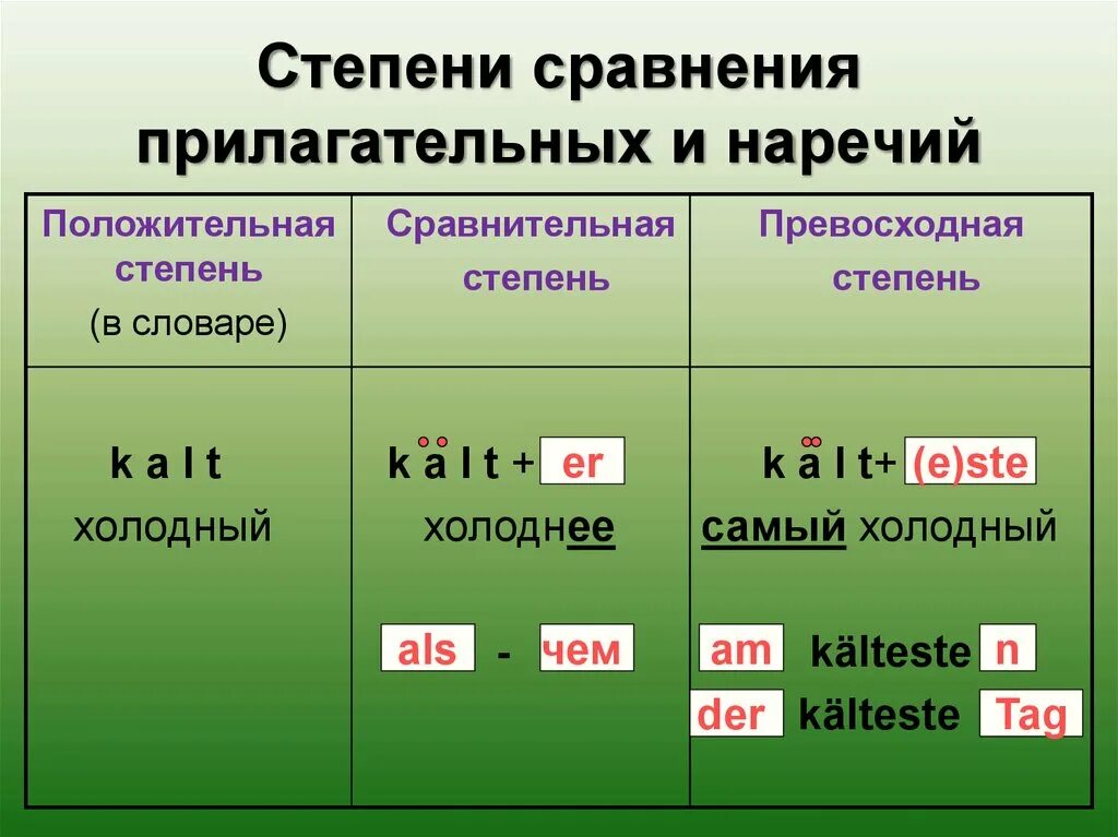 Степень сравнения наречия тест. Положительная степень сравнительная степень превосходная степень. Степени сравнения Пилаг. Степен сравнене прилаг. Степени сравнения прилог.