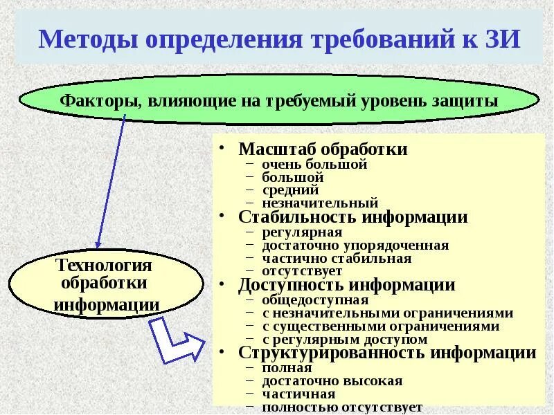 Уровни защищаемой информации. Методы определения требований к защите информации. методы определения требований. методы выявления требований. методы оценки защиты информации.
