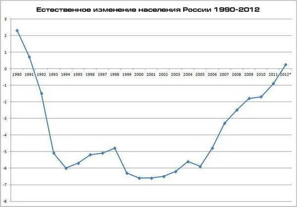 Население россии том 1. Изменение населения России. Население России в 1990 году. Население России в 1990г. Население России в 2012 году.