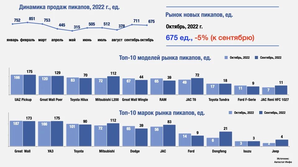 Россия продала уран сша. Статистика продаж пикапов в США. Динамика мирового рынка e-Commerce 2022. Российский рынок электронной коммерции 2022. Пикапы на рынке России 2023.