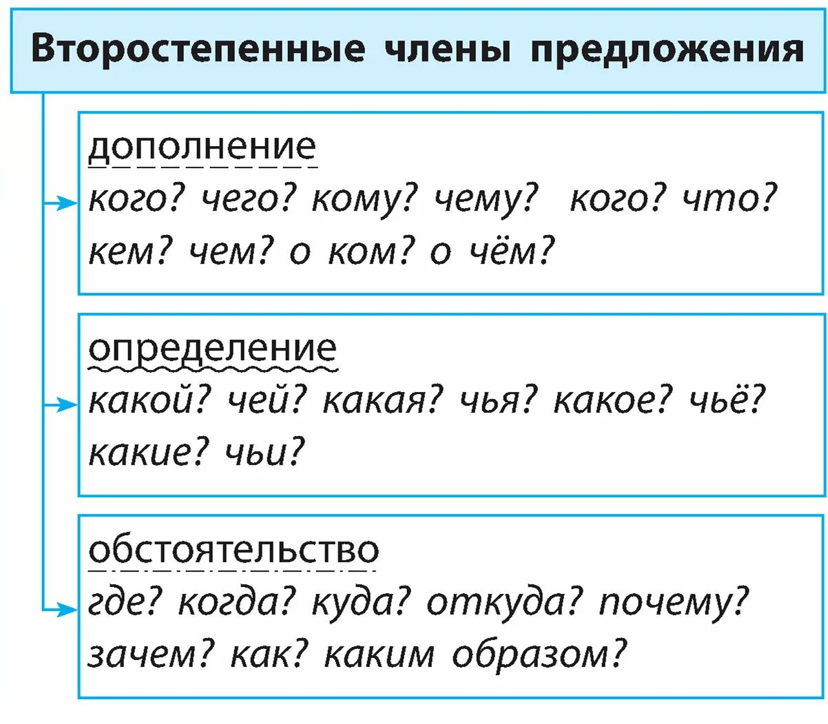 Связь второстепенных членов предложения. Таблица второстепенных членов.