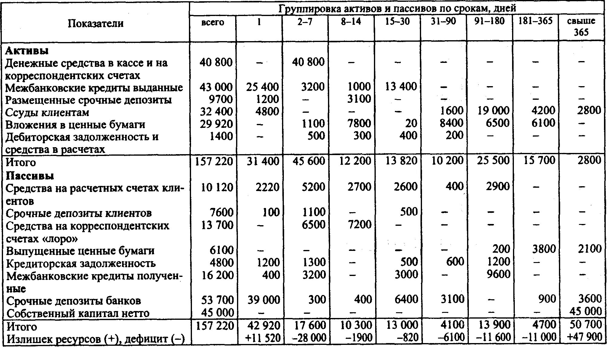 Пассивы банка таблица. Группировка активов и пассивов. Состав активов и пассивов. Группировка активов и пассивов таблица. Кредит банка в балансе