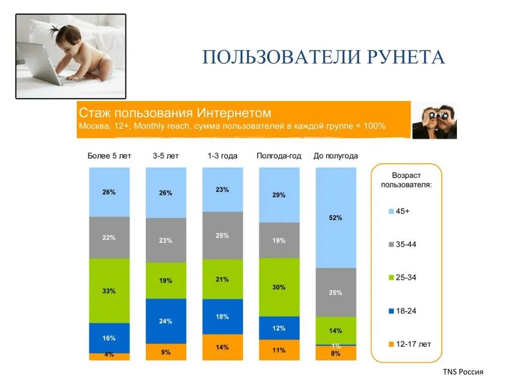 Занятость по возрасту. Пользователи рунета. Позитивный контент для детей. Проблема рунета. TNS Россия рунет.
