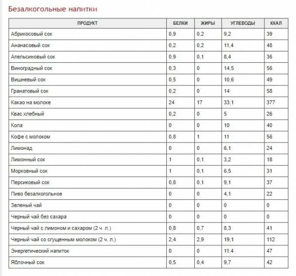 Таблица килокалорий в продуктах в 100 граммах готовых. Калорийность продуктов на 100 грамм таблица полная калькуляция. Таблица расчета калорийности готового блюда. Энергетическая ценность пищевых продуктов таблица. Сколько калорий в блюдах