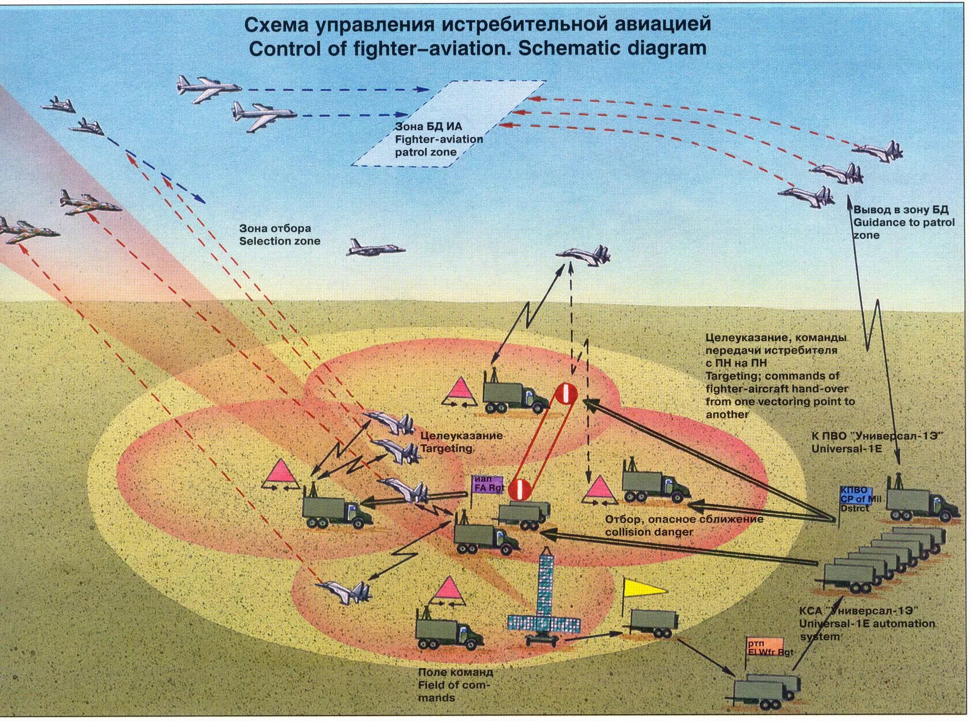 A оборона и безопасность б разграничение. Система ПВО России схема. Пункты управления войсками схемы. Эшелонированная система ПВО. Пункт управления войсками и оружием.