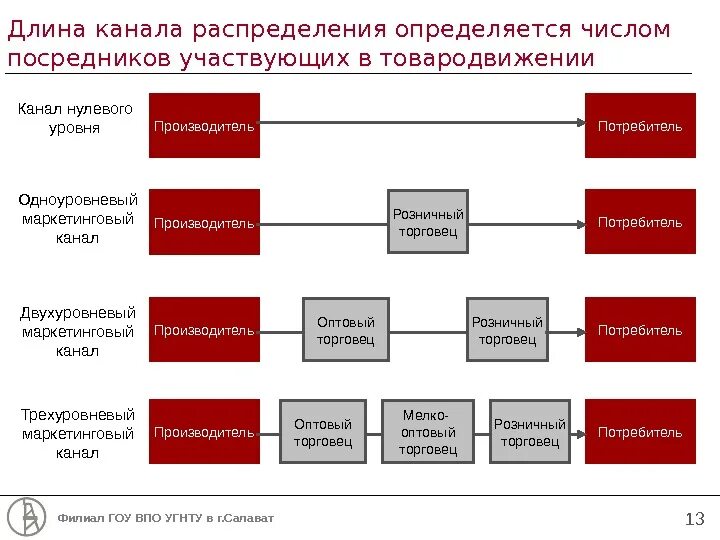 Каналы распределения и продвижения. Длина и ширина канала сбыта. длина канала распределения это. длина и ширина каналов распределения. широта канала распределения это.