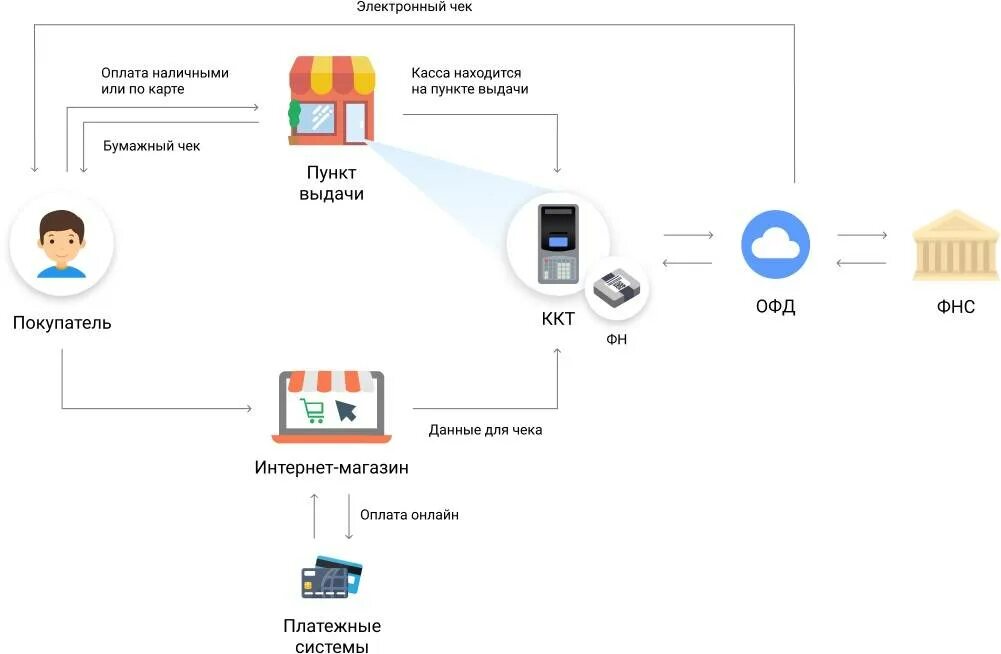 Интеграция платежных систем. Схема подключения эквайринга к кассе. Схема подключения облачной кассы. Платежные системы для интернет магазина.