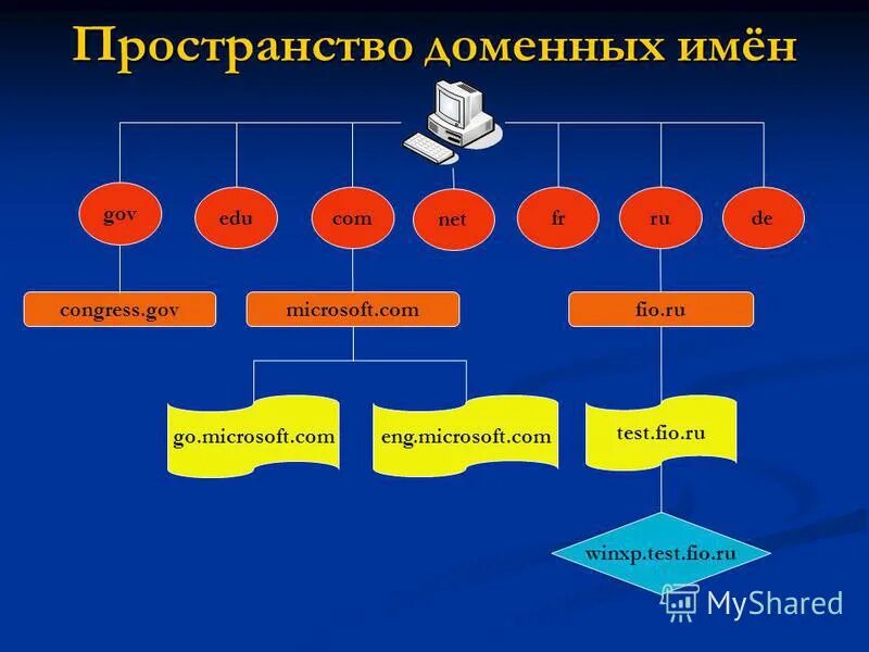 пространство доменных имен