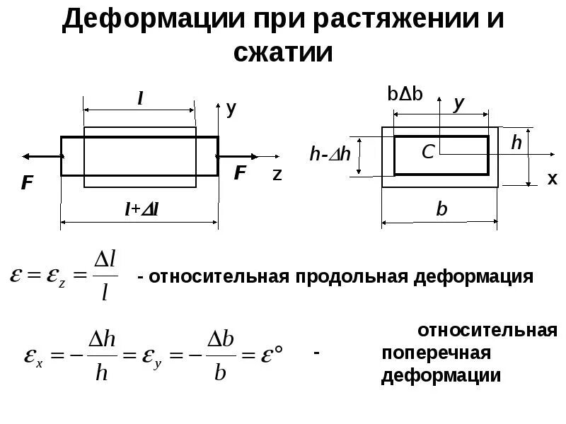 Напряжение относительная деформация. Деформация при растяжении и сжатии формула. абсолютная и относительная деформация при растяжении сжатии. деформация бруса при сжатии. абсолютная деформация при растяжении формула.