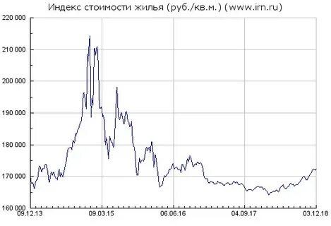 Динамика цен за 5 лет
