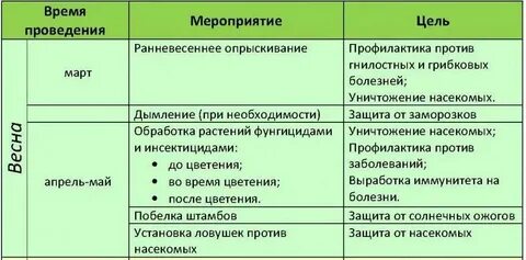 При какой температуре опрыскивать деревья осенью мочевиной