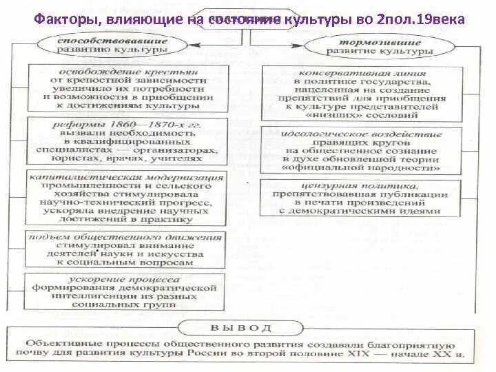 Факторы развития культуры 19 века. Факторы влияющие на развитие культуры. Факторы повлияющие на развитие культуры. Причины повлиявшие на развитие культуры.