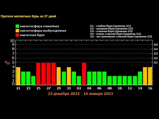 Магнитные бури. Магнитные бури в декабре 2022. Календарь магнитных бурь. Магнитная буря 23 декабря 2022.