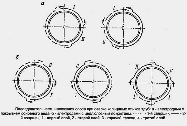 Неповоротный стык. Схема сварки кольцевых швов. Схема сварки стыка трубы. Порядок наложения сварных швов. Схема наложения швов при сварке труб.