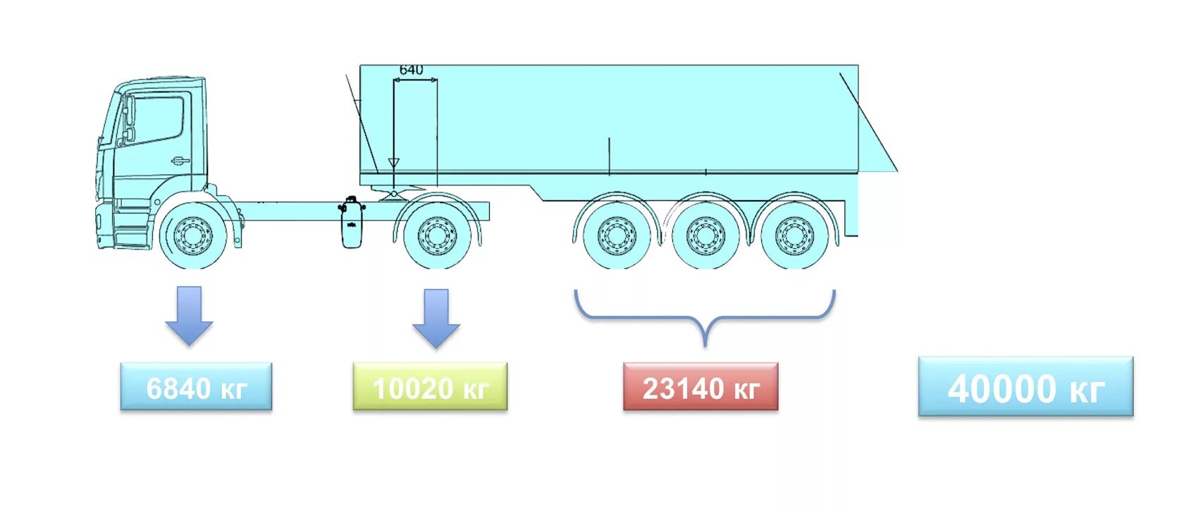 Ограничение на ось грузового автомобиля 2024. Допустимая нагрузка на ось полуприцепа. Максимальная нагрузка на ось полуприцепа схема. Допустимые нагрузки на ось тягача и полуприцепа. Допустимые нагрузки на оси полуприцепа с 3 осями.