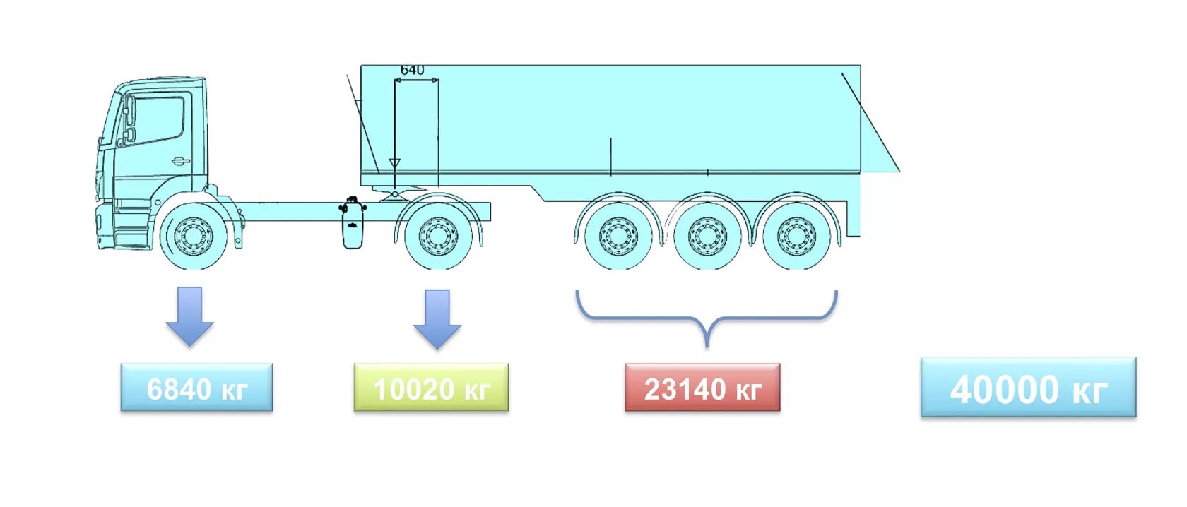 Максимально разрешенная масса груза. Допустимые нагрузки на ось тягача и полуприцепа. Допустимая нагрузка на ось полуприцепа. Максимальная нагрузка на ось полуприцепа схема. Допустимая норма нагрузки на ось тягача и полуприцепа.