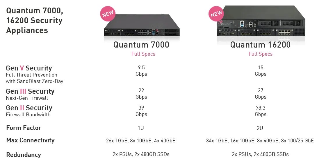 Check point quantum. Checkpoint 7000. checkpoint 6200. check point 6200 security gateway. меню check point 6200 security gateway.