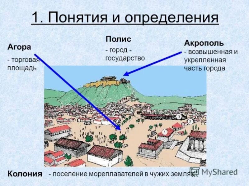 Схема полиса в древней Греции. Полис город государство древней Греции. Афины - полис (город-государство) в 5 в. до н.э. Государство полис в древней Греции Афины. Города и страны 5 класс