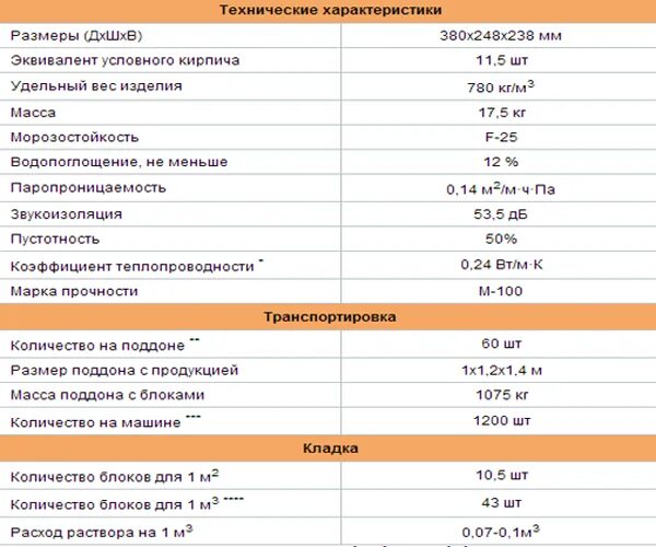 Теплопроводность полнотелого керамического кирпича. Теплопроводность полнотелого кирпича м200. Паропроницаемость керамического полнотелого кирпича. Марка кирпича м100 прочность на сжатие.