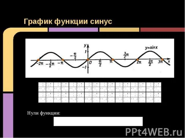 Графический 0 функции. Функция синуса. Синус нуля. График синусоиды относительно х. Самодельный синус график.