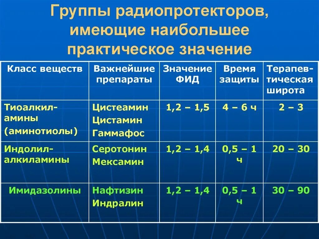 Препараты при облучении. Радиопротекторы. радиопротекторы препараты. радиопротекторы препараты названия. радиопротекторы длительного действия.