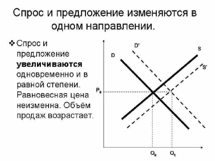 Равновесие спроса и предложения нарушение равновесия. Спрос и предложение. спрос объём спроса предложения. увеличение равновесной цены. спрос предложение равновесная цена.