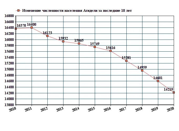 Брест население численность 2025. Численность населения уфы график. изменение численности населения в махачкале график. график численности населения башкортостан. город агидель население численность.