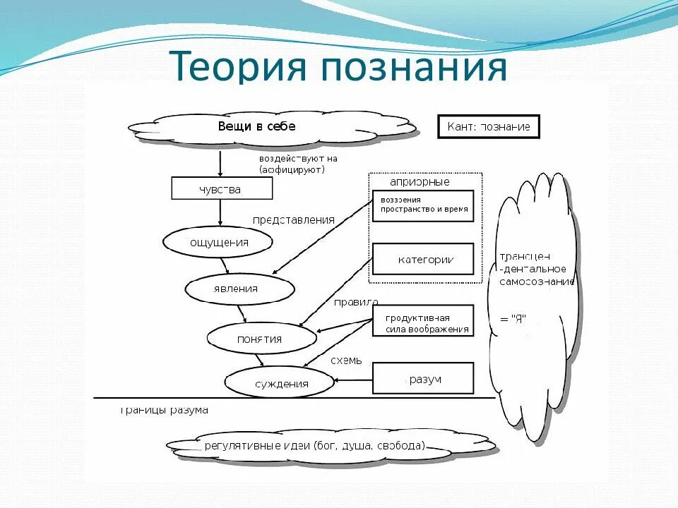 Теория познания Канта схема. Схема процесса познания по канту. Философская теория познания схема. Тезисы философской теории познания схема.