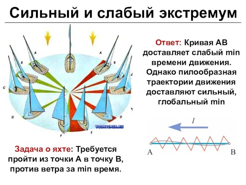 Закон слабого и сильного. Сильный и слабый экстремум функционала. Против ветра задача. Сильный экстремум. Глобальный экстремум.