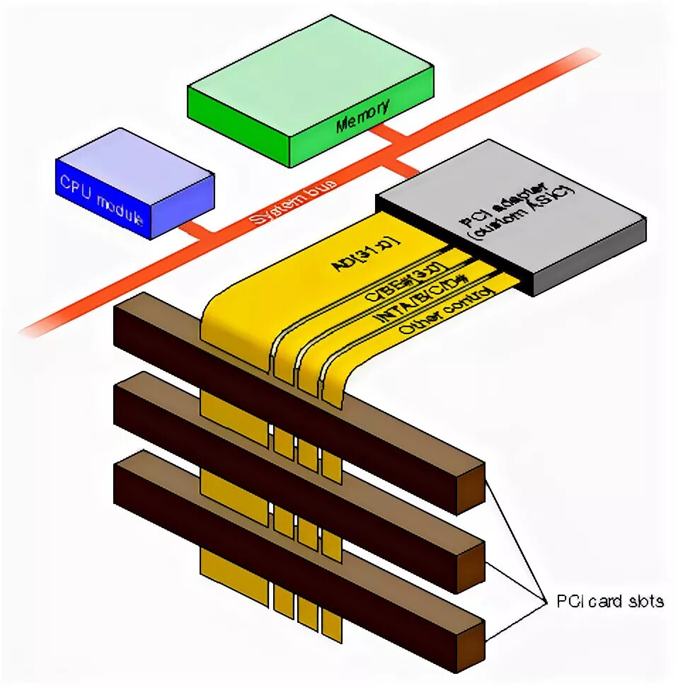 Pci bus. Peripheral component interconnect bus. шина управления. шина pci (англ. peripheral component interconnect) позволяет подключать к ней:.