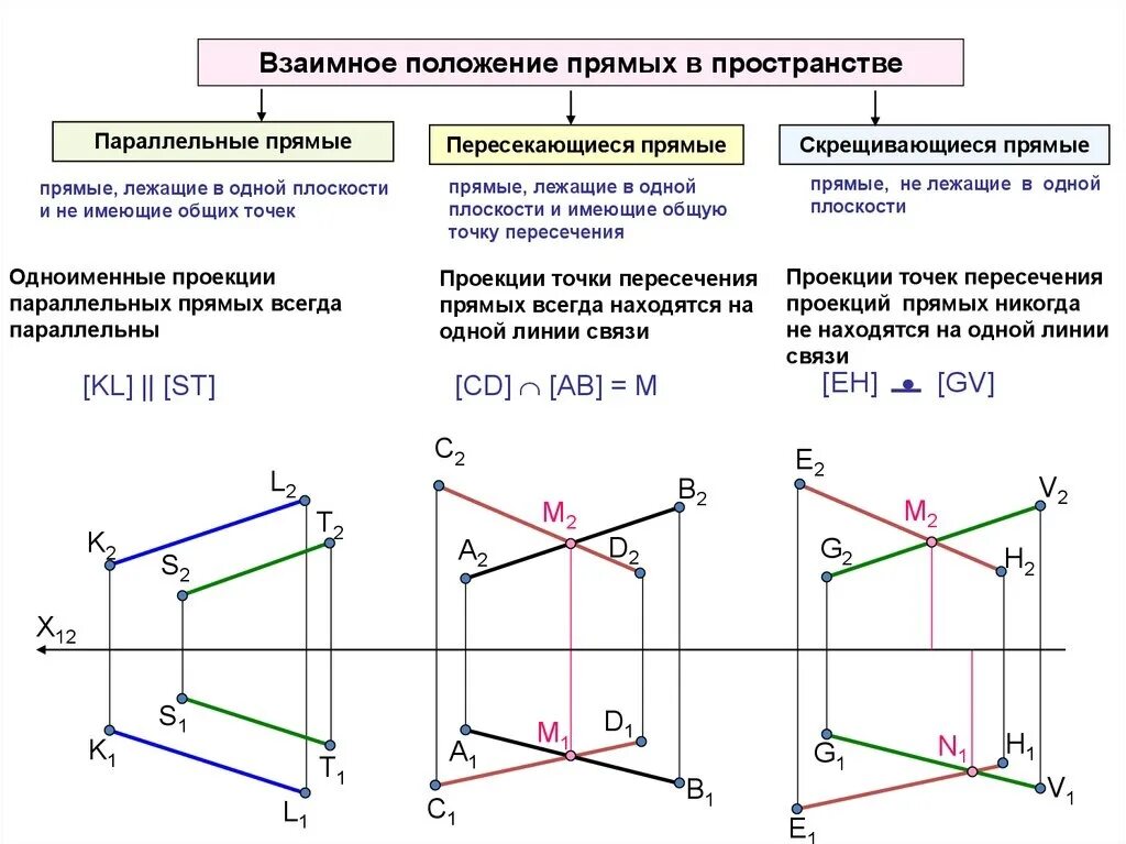 Определить положение формы в пространстве. Взаимное положение прямых начертательная геометрия. комплексный чертеж точки начертательная геометрия. начертательная геометрия плоскости проекций.