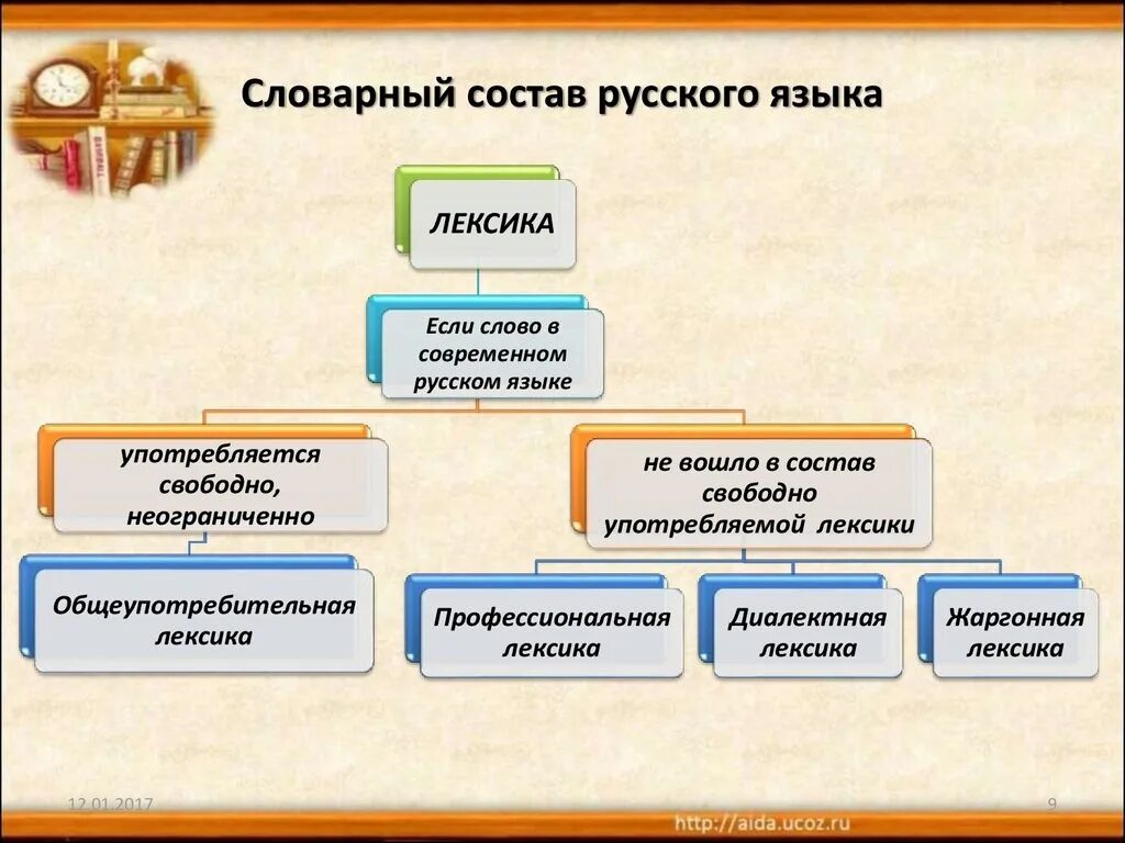 Происхождение слова группа. Состав русского языка. Словарный состав. Состав лексики русского языка. Лексический состав.