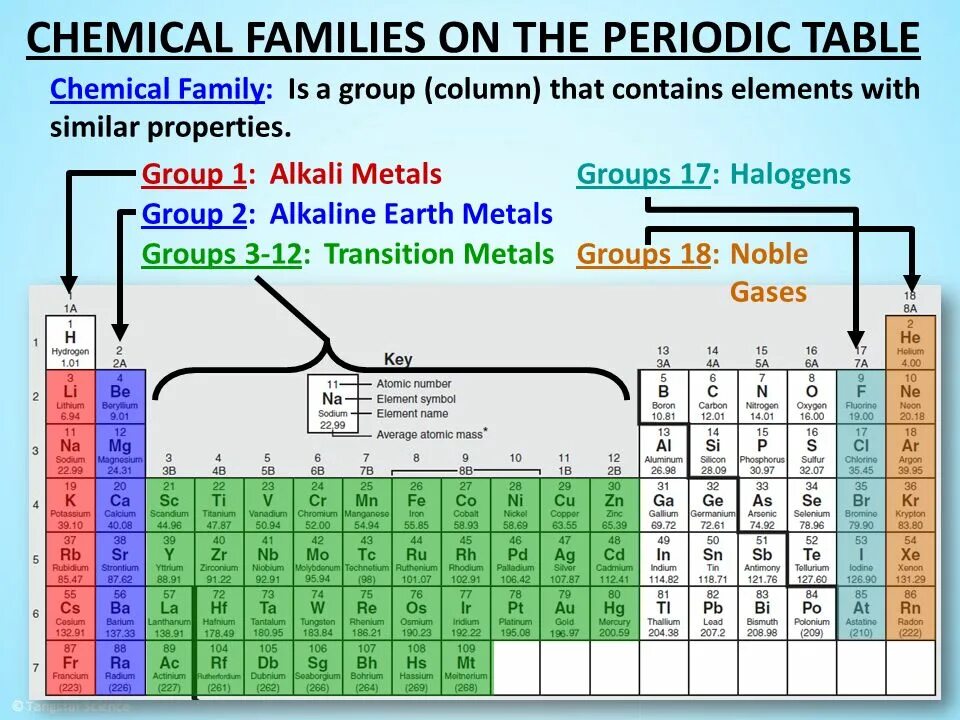Table column group. Groups in the periodic table. group 17 periodic table. asil таблица. the first group of periodic table could alkali metals.