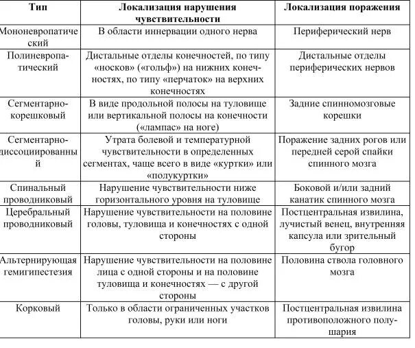 Нарушения и расстройства чувствительности. Виды нарушения чувствительности. Классификация расстройств чувствительности. Типы расстройств чувствительности неврология таблица. Типы нарушения чувствительности неврология.