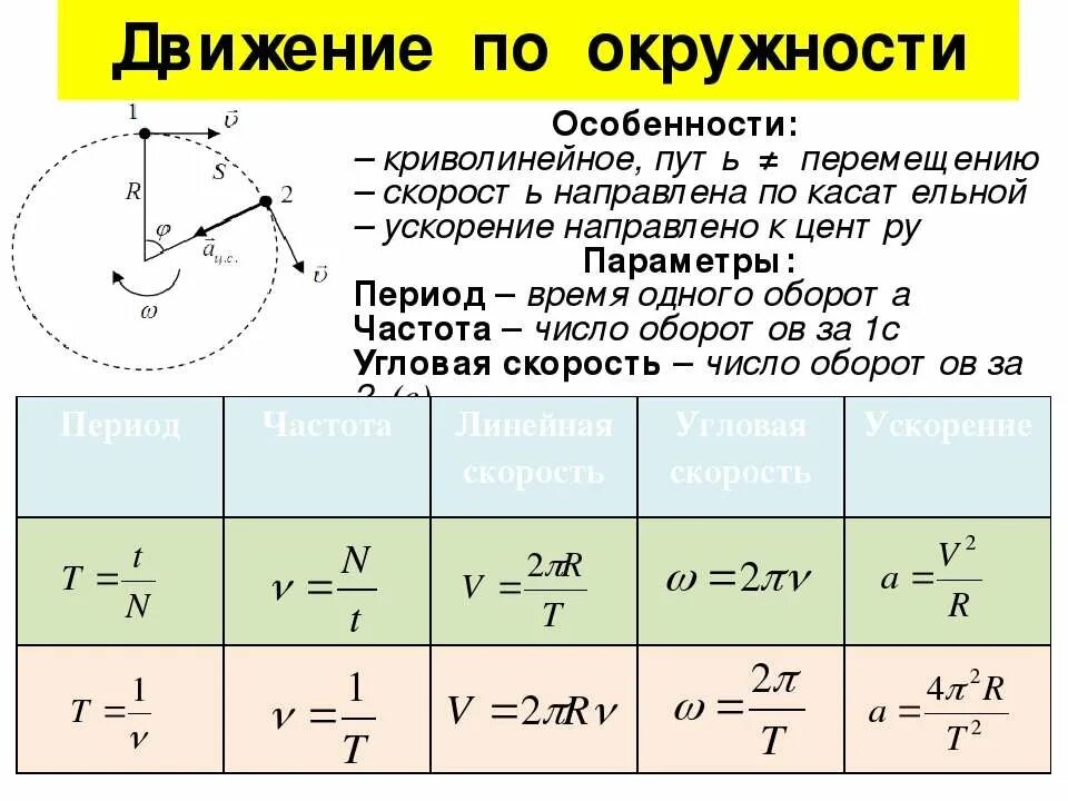 Криволинейное движение формулы. Формула криволинейного движения физика. Формулы киволинейного дви. Кинематика криволинейного движения формулы.