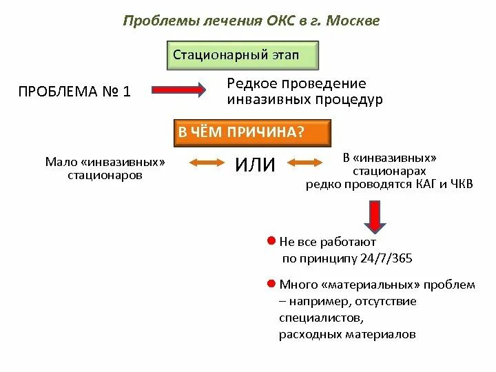 Стационарный этап лечения. Каг ЧКВ. ЧКВ этапы. Лечение Окс в стационаре. ЧКВ И каг отличия.