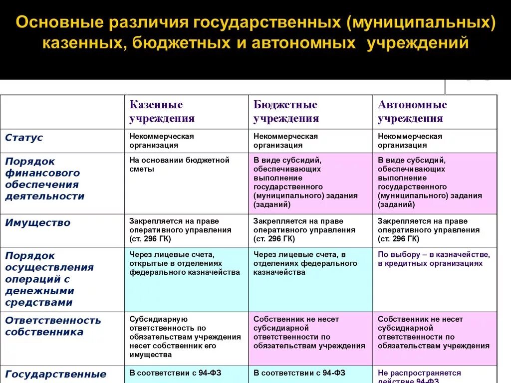 В чем разница между бюджетным и автономным учреждением. Отличие казенного учреждения от бюджетного и автономного. Различия между казенными бюджетными и автономными учреждениями. Чем отличается казенное учреждение от бюджетного. Форма государственного учреждения автономное