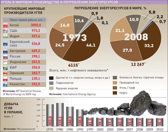 Мировые производители угля. Производители угля в мире. Крупнейшие производители угля. Мировой рынок угля. Уголь главные страны