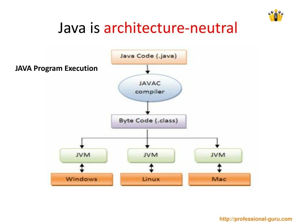 Java posting. Java направления разработки. архитектура java. направления джава программирования. язык программирования java.